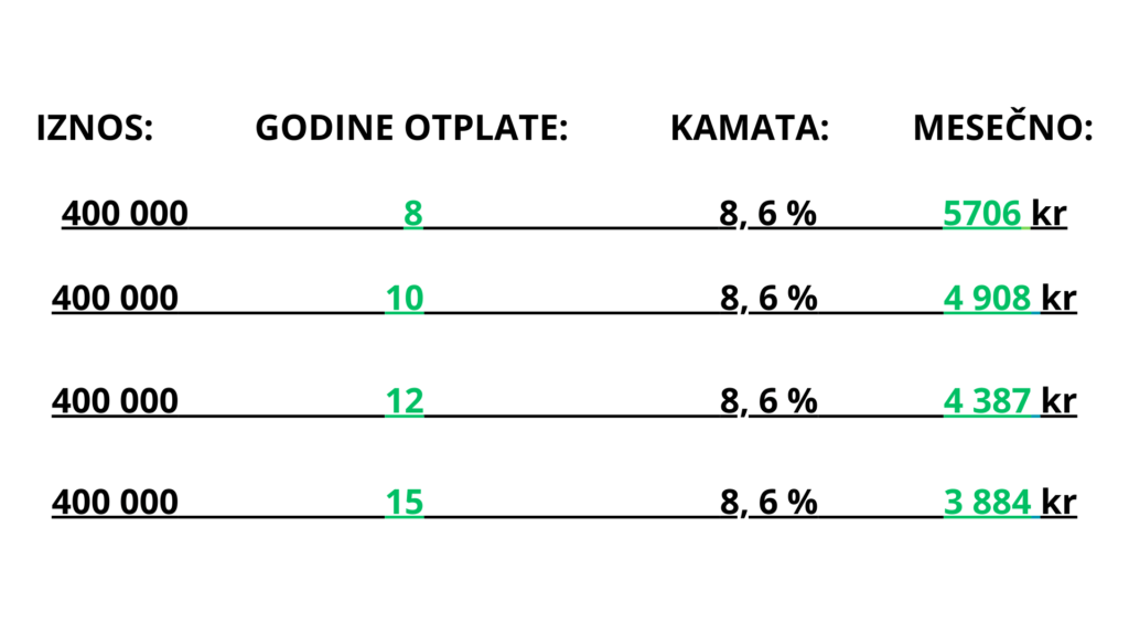 Kredit na 8 ili 15 godina – koliko vas košta? Lagg Till En Underrubrik 10 1024x576