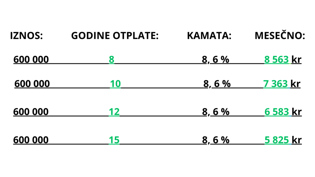 Kredit na 8 ili 15 godina – koliko vas košta? Lagg Till En Underrubrik 11 1024x576